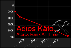 Total Graph of Adios Kate