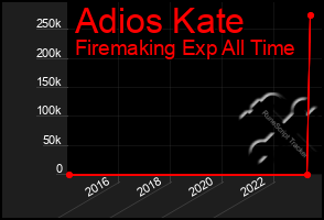 Total Graph of Adios Kate