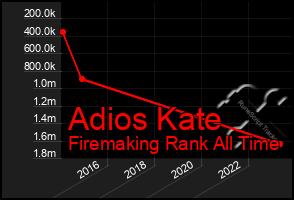 Total Graph of Adios Kate