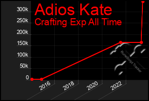 Total Graph of Adios Kate