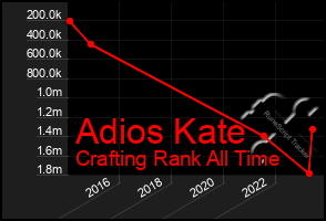 Total Graph of Adios Kate