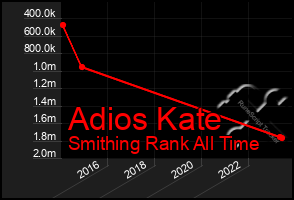 Total Graph of Adios Kate