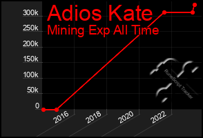 Total Graph of Adios Kate