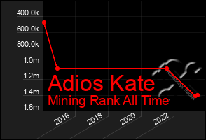 Total Graph of Adios Kate