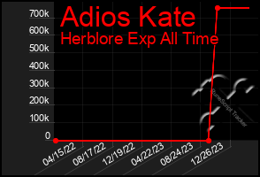 Total Graph of Adios Kate