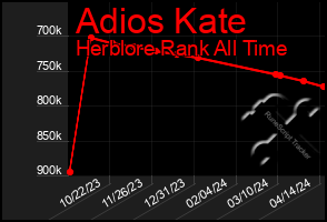 Total Graph of Adios Kate