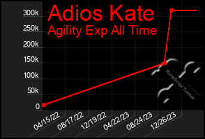 Total Graph of Adios Kate