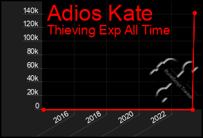 Total Graph of Adios Kate