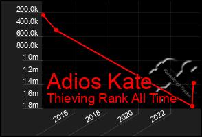 Total Graph of Adios Kate