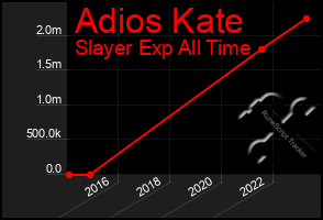 Total Graph of Adios Kate