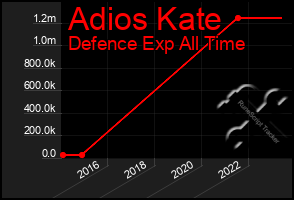 Total Graph of Adios Kate