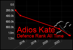 Total Graph of Adios Kate