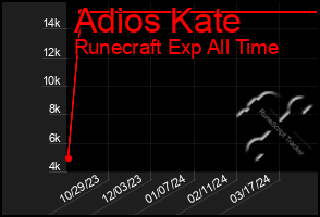 Total Graph of Adios Kate