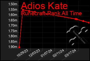 Total Graph of Adios Kate