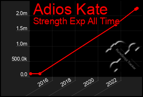 Total Graph of Adios Kate