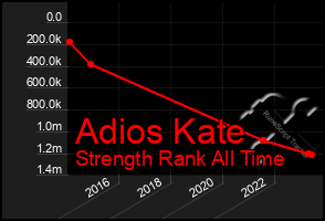 Total Graph of Adios Kate