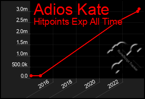 Total Graph of Adios Kate