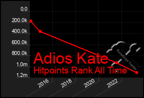 Total Graph of Adios Kate