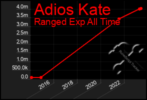 Total Graph of Adios Kate