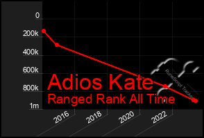 Total Graph of Adios Kate