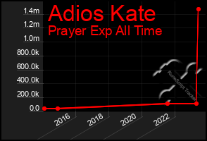 Total Graph of Adios Kate