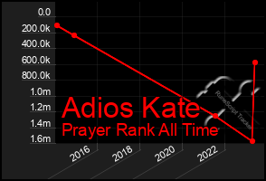 Total Graph of Adios Kate