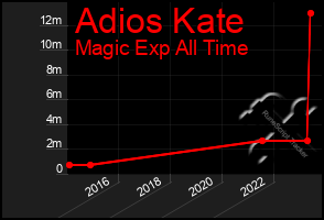 Total Graph of Adios Kate