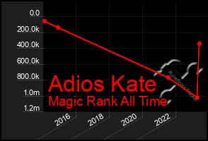 Total Graph of Adios Kate