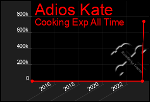 Total Graph of Adios Kate