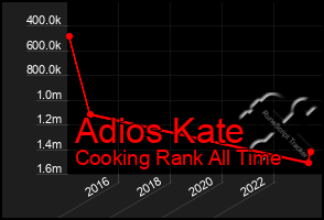 Total Graph of Adios Kate