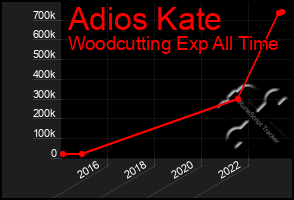 Total Graph of Adios Kate