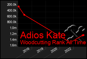 Total Graph of Adios Kate