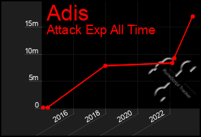Total Graph of Adis