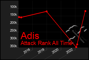 Total Graph of Adis