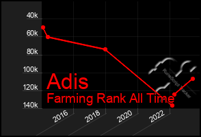 Total Graph of Adis