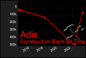 Total Graph of Adis