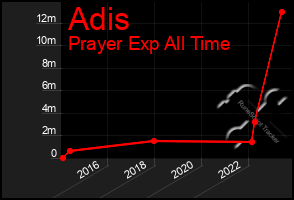 Total Graph of Adis