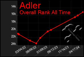 Total Graph of Adler