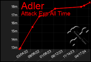 Total Graph of Adler