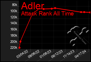 Total Graph of Adler