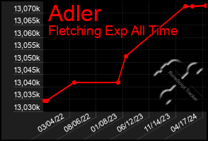 Total Graph of Adler