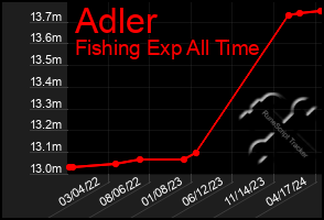 Total Graph of Adler