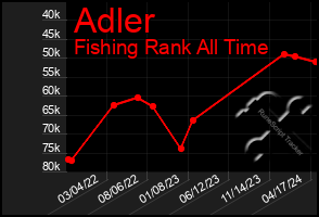 Total Graph of Adler