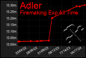 Total Graph of Adler