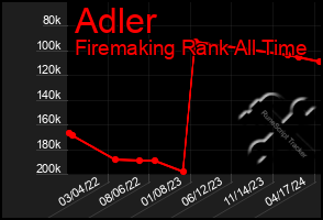 Total Graph of Adler