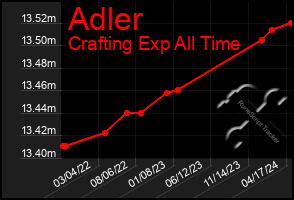 Total Graph of Adler