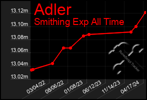 Total Graph of Adler