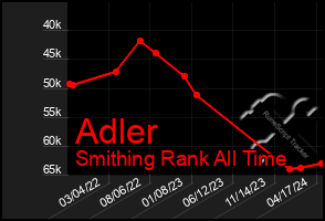 Total Graph of Adler