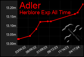 Total Graph of Adler