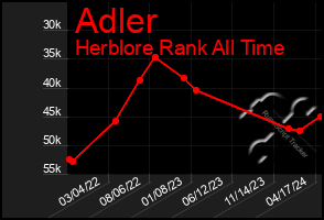 Total Graph of Adler